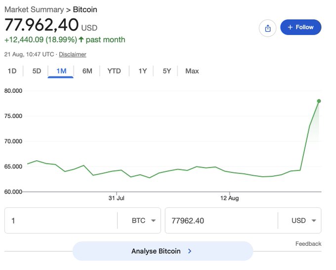 A market summary chart for Bitcoin showing a price of 77,962.40 USD, with a 1-month increase of +12,440.09 (18.99%) and a sharp upward trend at the end of the period.