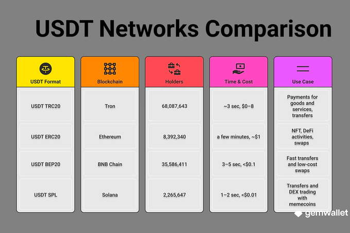 urn:genemoney/usdt-networks-comparison
