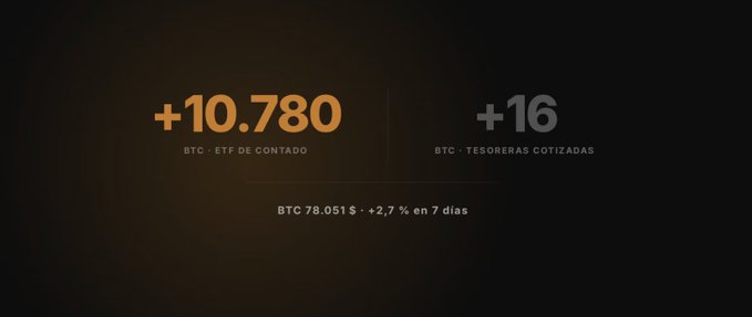 A dark-themed financial graphic displays Bitcoin ETF data, showing '+10.780' for 'BTC · ETF DE CONTADO' and '+16' for 'BTC · TESORERAS COTIZADAS', with 'BTC 78.051 $ · +2,7 % en 7 días' written below.