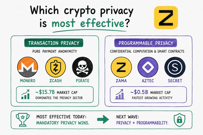 The infographic, titled "Which crypto privacy is most effective?", contrasts two categories of privacy protocols: Transaction Privacy, led by Monero, Zcash, and Pirate Chain with a ~$15.7B market cap, versus Programmable Privacy, featuring Zama, Aztec, and Secret Network with a ~$0.5B market cap, concluding that "Mandatory Privacy Wins" today but "Privacy + Programmability" represents the next wave.