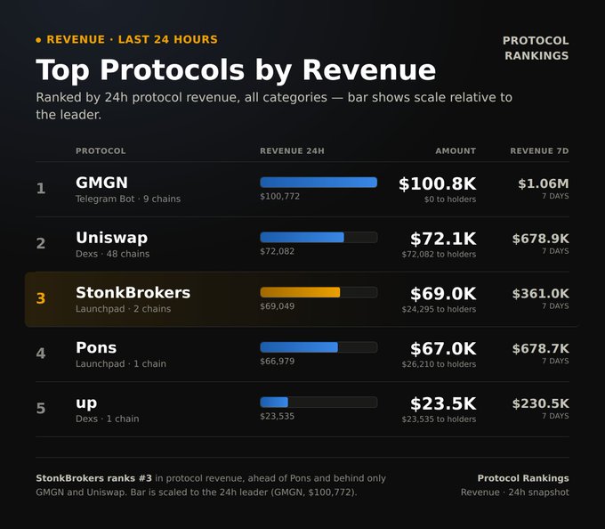 A dark-themed dashboard titled 'Top Protocols by Revenue' ranking GMGN ($100.8K), Uniswap ($72.1K), StonBrokers ($69.0K), Pons ($67.0K), and up ($23.5K) by 24-hour revenue.
