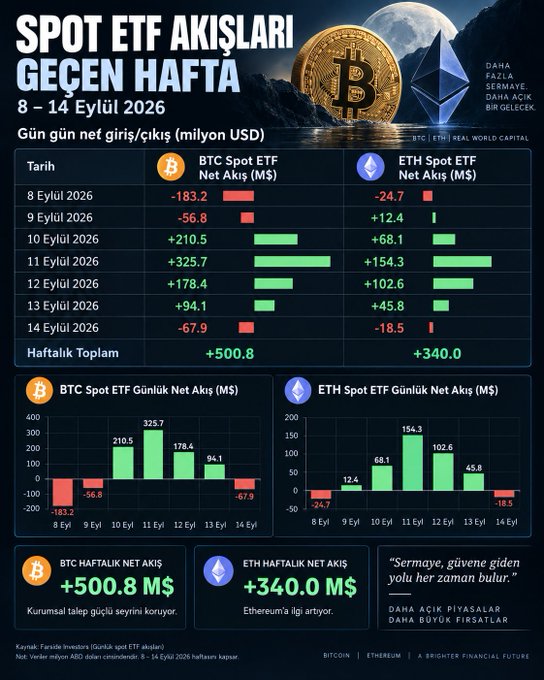 A Turkish-language infographic titled 'SPOT ETF AKIŞLARI GEÇEN HAFTA 8 - 14 Eylül 2026' displaying weekly BTC and ETH Spot ETF flows, with BTC total net flow at +500.8 M$ and ETH at +340.0 M$.