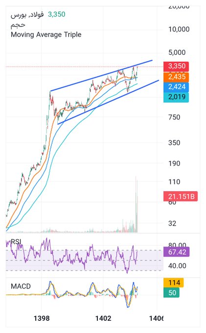 A TradingView stock chart with Persian text, showing a 'Moving Average Triple' indicator for a stock priced at 3,350, with RSI at 67.42 and MACD at 114, displaying price levels from 2,019 to 3,350.