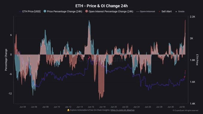 The image shows a 24h price and open interest chart for ETH, with the right axis displaying the ETH price ranging from 1.4K to 2.2K USD, supporting the post's claim by visualizing the recent uptick in ETH futures open interest alongside notable price volatility over the past month.