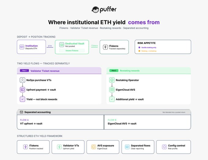 The image is an infographic from Puffer titled "Where institutional ETH yield comes from," illustrating a structured framework that traces ETH deposits through a dedicated vault into iTokens, then splits the yield into two separately tracked flows: Validator Ticket revenue (Flow A) and Restaking rewards via EigenCloud AVS (Flow B), with separated accounting maintained throughout. The diagram visually reinforces the post's message that Puffer Institutional separates staking and restaking into distinct, trackable yield streams rather than a single blended return, giving institutions clear exposure to validator ticket upside and EigenCloud AVS rewards via iTokens.