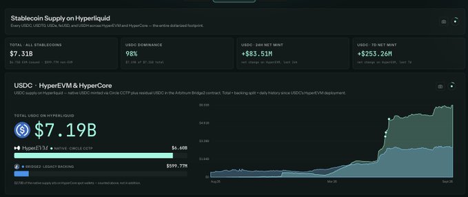 A screenshot of a financial dashboard titled 'Stablecoin Supply on Hyperliquid' showing USDC metrics including $7.31B total stablecoins, 98% USDC dominance, 24H net mint of +$83.51M, and 7D net mint of +$253.26M.