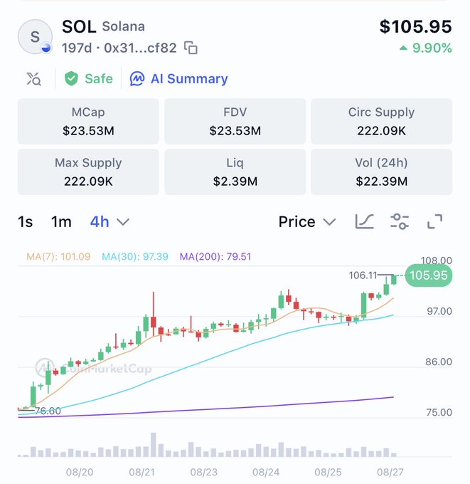 A cryptocurrency price chart for SOL (Solana) showing a current price of $105.95 with a 9.90% increase, displaying metrics including $23.53M market cap, $2.39M liquidity, and $22.39M 24-hour volume on a 4-hour candlestick chart.