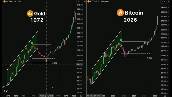 A side-by-side comparison of monthly candlestick charts: Gold (1972-1980, TYC) on the left showing a parabolic breakout from a multi-year ascending channel to over $600/oz, and Bitcoin (2021-2029, OKX) on the right showing a nearly identical pattern with a potential breakout toward $420,000+. Both charts highlight the 0.382, 0.5, and 1 Fibonacci retracement levels, visually reinforcing the post's claim that Bitcoin may mirror gold's historic exponential move.