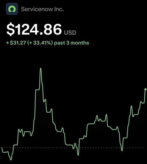 A Servicenow Inc. (NOW) stock chart showing a current price of $124.86 USD with a gain of +$31.27 (+33.41%) over the past 3 months. The post highlights the impressive upward momentum displayed in the chart, celebrating the stock's strong performance to justify following the ticker.