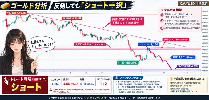 A Japanese-language XAU/USD 1-hour gold trading chart analyzing a short-selling setup, with a virtual female analyst pointing to an entry at 4,160, profit target at 4,120 (40 pips), and stop loss at 4,180 (20 pips), while text highlights technical loss-cuts and downtrend confirmation despite rebounds, matching the post's "Short-only on rebounds" thesis.