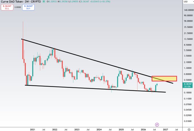 A 3-week candlestick chart for Curve DAO Token ($CRV) showing a multi-year descending wedge pattern spanning from 2021 to 2027, with a yellow highlighted resistance zone near $0.40-0.50 representing the key breakout level that could trigger a significant bullish move after over six years of consolidation.