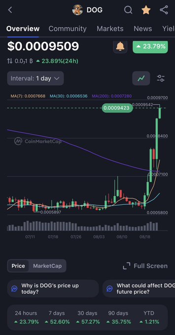A cryptocurrency chart app displays 'DOG' token at $0.0009509, showing a 23.79% increase over 24 hours on a CoinMarketCap interface.