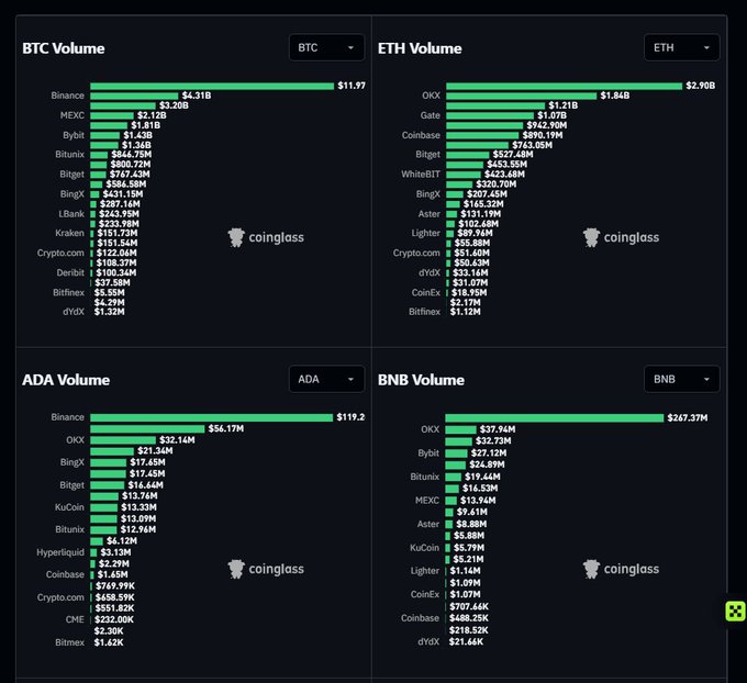 A dashboard from Coinglass displaying trading volume bar charts for BTC, ETH, ADA, and BNB across various cryptocurrency exchanges.