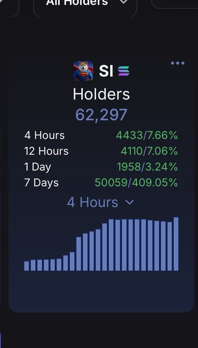 A screenshot showing $SI token holder statistics with 62,297 total holders and impressive growth metrics including 4,433 new holders (7.66%) in 4 hours and 50,059 new holders (409.05%) over 7 days, accompanied by a bar chart illustrating rapid holder accumulation—visually supporting the post's claim of extraordinary growth with "no ceiling" on $SI.