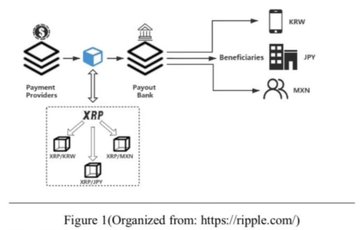 The image illustrates Ripple's payment flow, showing how Payment Providers connect through the XRP ledger (XRP) to a Payout Bank, which then distributes funds to Beneficiaries via KRW, JPY, and MXN using XRP as the bridge currency for cross-currency transfers. This diagram supports the caption's point by visually demonstrating how XRP's bridge mechanism facilitates value movement between unrelated currencies like KRW, JPY, and MXN, reinforcing its utility and demand as the network scales.