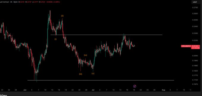A candlestick chart displays the USDT trading pair for Curve DAO (CRV) at $0.2153, marked with a 4-hour timeframe on Binance, showing a downward trend with price action hovering below a key resistance level at $0.2285, which the post identifies as the critical level needed to reverse the bearish outlook.
