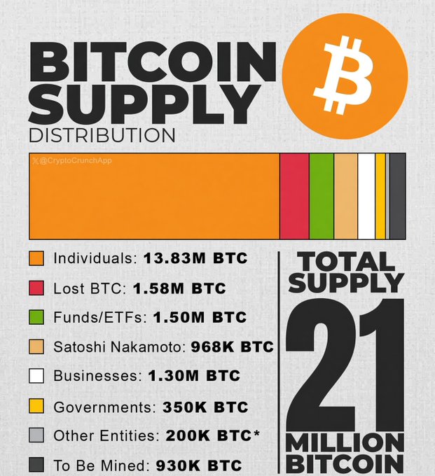 A Bitcoin Supply Distribution infographic from @CryptoCrunchApp showing the 21 million BTC total supply broken down: Individuals 13.83M, Lost 1.58M, Funds/ETFs 1.50M, Satoshi Nakamoto 968K, Businesses 1.30M, Governments 350K, Other 200K, and To Be Mined 930K BTC.
