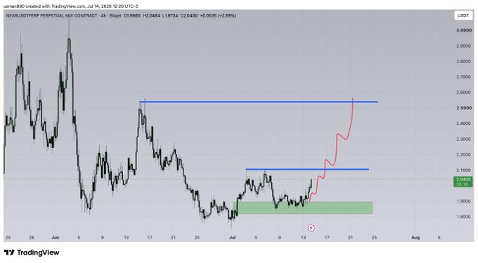 A TradingView chart of NEAR/USDT Perpetual on the 4-hour timeframe shows a strong bullish breakout, with a red projected price path targeting the $2.60 resistance level (marked in blue), aligning with the post's claim that $NEAR will touch this zone soon, with TP1 near the $2.10 horizontal level already in sight.