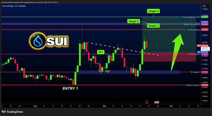 A TradingView daily candlestick chart of $SUI/US Dollar on Coinbase shows a breakout above the $0.8211 resistance level with targets marked at $0.9653 (TP1), $1.0011 (Target 1), $1.0600 (Target 2/3), and a green arrow indicating potential upside momentum toward the $1 psychological level.