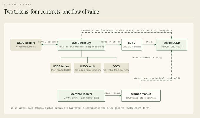 An architectural diagram titled 'Two tokens, four contracts, one flow of value' illustrating the relationships between USDG, DUSD, and StakedDUSD components, including DUSD Treasury, SGOV, and Morpho market, with arrows indicating token movement and harvest flows.