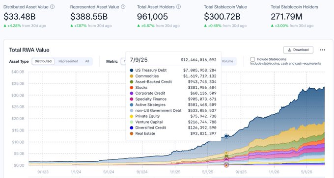 The image displays a dashboard showing the **Total RWA (Real World Asset) Value** across multiple categories, with the top metrics highlighting **Distributed Asset Value of $33.48B (+4.28% from 30 days ago)**, **Represented Asset Value of $388.55B (+7.87%)**, **961,005 total asset holders (+6.87%)**, **$300.72B in Total Stablecoin Value (+0.45%)**, and **271.79M Stablecoin Holders (+3.00%)**. The stacked area chart breaks down RWA holdings by asset type, led by **US Treasury Debt at $7.005B**, **Commodities at $1.619B**, and **Private Credit at $1.943B**, with the total RWA reaching **$12.464B as of 7/9/25** and showing strong growth from 9/1/23 to 7/1/26.

This