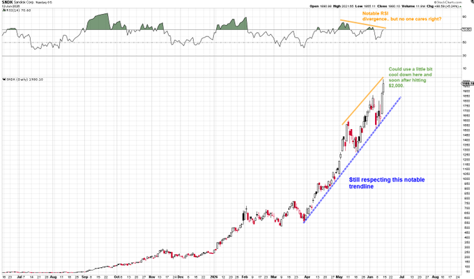 "$SNDK A little pullback here after hitting the big $2,000 mark would be healthy. Not saying full on crash mode, but 10% ish down to retest that notable blue support line."