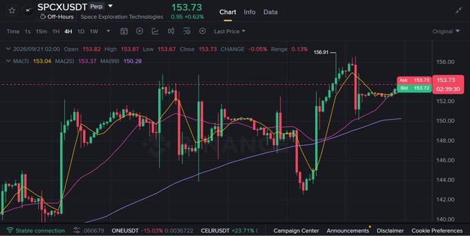 Binance stock chart for SPCXUSDT (Space Exploration Technologies) showing a 4-hour candlestick graph with price at 153.73 (+0.95%) and various moving averages.