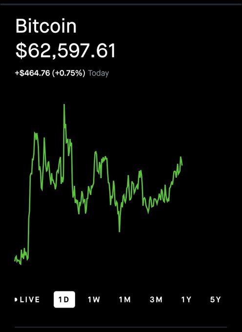 A Bitcoin price chart shows BTC trading at $62,597.61, up $464.76 (+0.75%) today on a 1D view. The image illustrates the potential growth referenced in the post, suggesting that consistent monthly investments in Bitcoin could yield significant returns over 25 years.