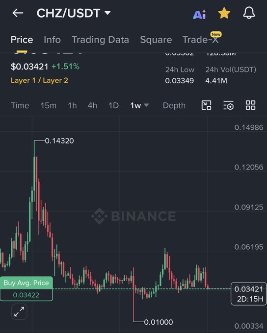 In the image, there's a phone screen displaying a stock chart for the cryptocurrency trading website Chz usdt. The price of Bitcoin has been rising over the past two weeks. A user can currently buy 0.0322 tokens with their account. This price movement indicates that buying Bitcoins at this point could be a good investment opportunity due to its increasing value. As a result, users should consider taking advantage of the favorable market conditions and investing in Bitcoins.