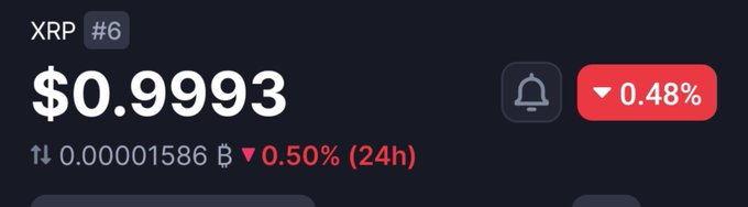 A financial ticker display showing XRP ranked #6 at $0.9993 with a red downward indicator of 0.48% and a 24-hour change of -0.50%.