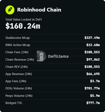 A DeFiLlama statistics dashboard for "Robinhood Chain" showing a Total Value Locked in DeFi of $168.24m, along with various metrics like Stablecoins Mcap, Chain Fees, and DEX Volume.