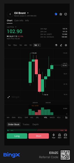 A Bingx trading app screen showing an Oil Brent (ticker: E3U2C) 1-month candlestick chart with a last price of ₦102.90 and 24h high of ₦103.76, supporting the post's point about diversifying into commodities and stocks beyond BTC.