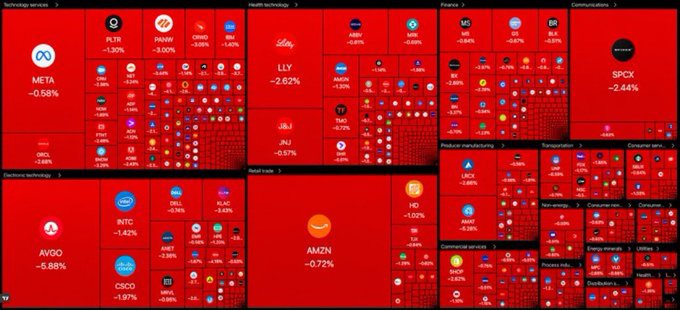 A red-themed stock market heatmap (Finviz) showing broad market declines across technology, health, finance, and other sectors, with major tickers like META, AMZN, and SPCX all posting losses.