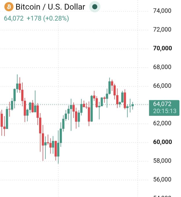 A Bitcoin/U.S. Dollar price chart showing BTC at 64,072, up 0.28% (+178), with candlestick patterns and price levels ranging from 54,000 to 74,000.