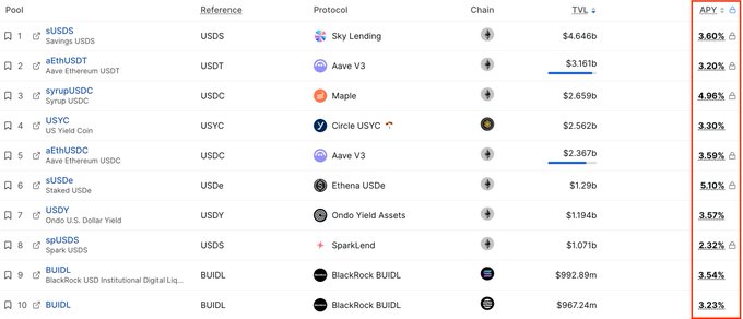 A cryptocurrency table lists pools including sUSDS, aEthUSDT, syrupUSDC, USYC, and aEthUSDC with their protocols, chains, TVL values, and APY rates, with Maple's syrupUSDC showing 4.96% APY.