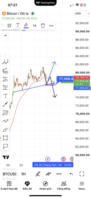 A TradingView chart of Bitcoin/USD (BTCUSD) on a 1-hour timeframe showing the price at 77,945.08 (up +95.03 / +0.12%) on March 20, 2025, with technical analysis markings indicating a wedge/ascending triangle pattern suggesting potential upward movement toward ~$82,000 or downward movement toward ~$72,000. The chart's consolidation near $77,066.84 visually reinforces the post's commentary about Bitcoin's recent 2K dip triggering a broader altcoin selloff amid market instability.