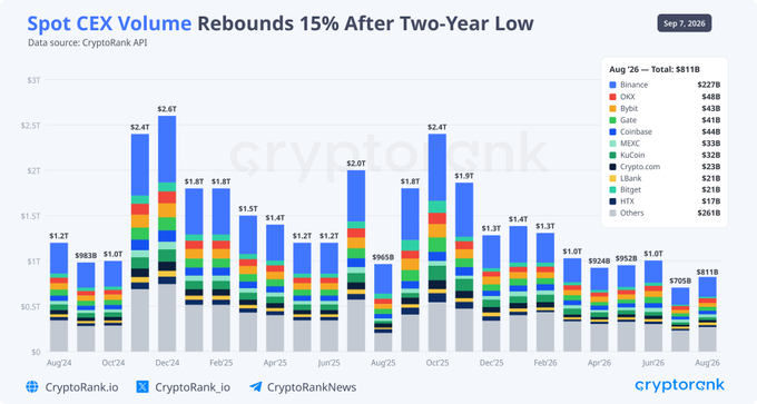 A stacked bar chart from CryptoRank shows monthly spot CEX trading volume from August 2024 to August 2026, with August 2026 totaling $811B—a 15% rebound from July's two-year low of $705B. The chart breaks down volume across major exchanges including Binance ($227B), OKX ($48B), Bybit ($43B), Gate ($41B), Coinbase ($44B), MEXC ($33B), KuCoin ($32B), Crypto.com ($23B), LBank ($21B), Bitget ($21B), HTX ($17B), and Others ($261B), illustrating the recovery highlighted in the accompanying post.
