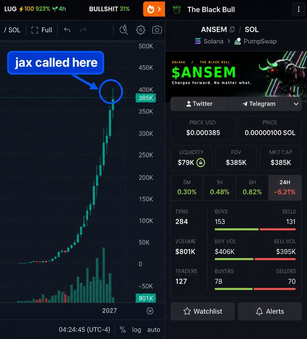 A screenshot of a crypto trading chart for the $ANSEM token on PumpSwap/Solana, showing the price at $0.000385 with a market cap of $385K at the time of the callout, accompanied by a note indicating "jax called here" near the top of a steep price pump. The image illustrates the user's $ANSEM callout at 385K, which resulted in an over 1090x gain.