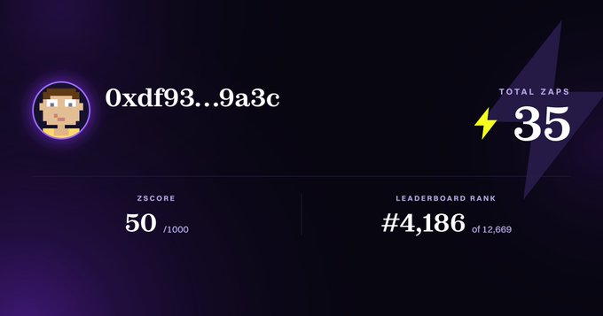 A leaderboard display showing username '0xdf93...9a3c' with 50/1000 ZSCORE, 35 total zaps, and a leaderboard rank of #4,186 of 12,669.
