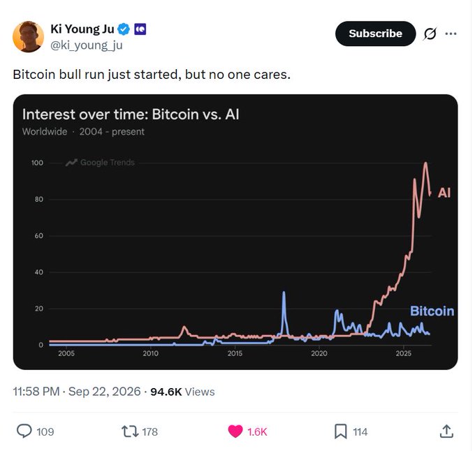 A tweet from Ki Young Ju (@ki_young_ju) stating "Bitcoin bull run just started, but no one cares," featuring a Google Trends graph comparing interest in Bitcoin vs. AI from 2004 to present.