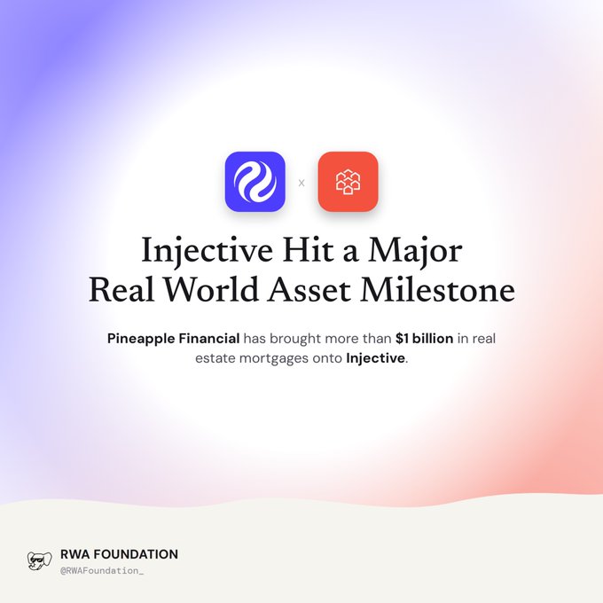 A promotional graphic titled 'Injective Hit a Major Real World Asset Milestone' announces that Pineapple Financial has brought more than $1 billion in real estate mortgages onto Injective.