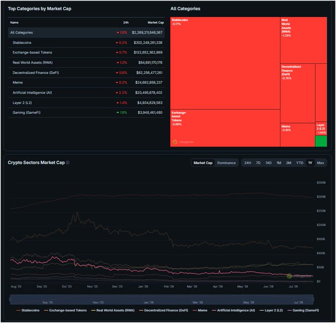 A cryptocurrency market dashboard showing top categories by market cap including Stablecoins ($2.26T), Exchange-based Tokens ($122.6B), and Real World Assets (RWA) at $64.8B, with most sectors showing 24-hour losses except Gaming at +1.6%.