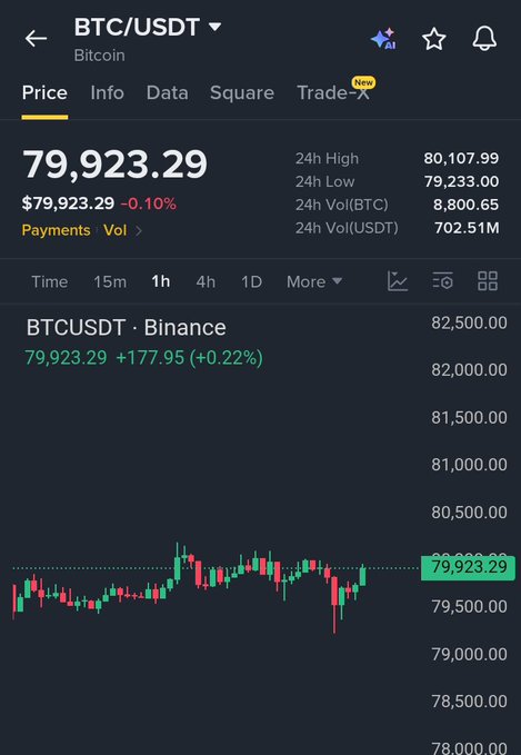 A Binance mobile app screen displays the BTC/USDT trading pair for Bitcoin at a price of $79,923.29, with a green candlestick chart and 24-hour high/low statistics.