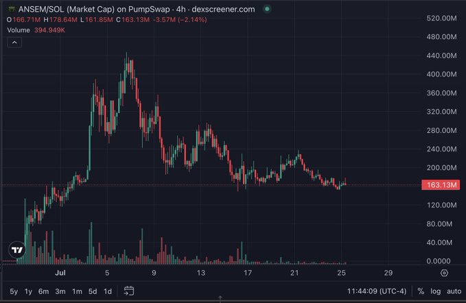 A 4-hour chart from Dexscreener shows the ANSEM/SOL trading pair on PumpSwap with a market cap of $163.13M, down 3.57% (-$2.14M), after peaking near $440M in early July before declining to around $200M levels—visually illustrating the poster's observation that the token appears to have peaked in attention and momentum.