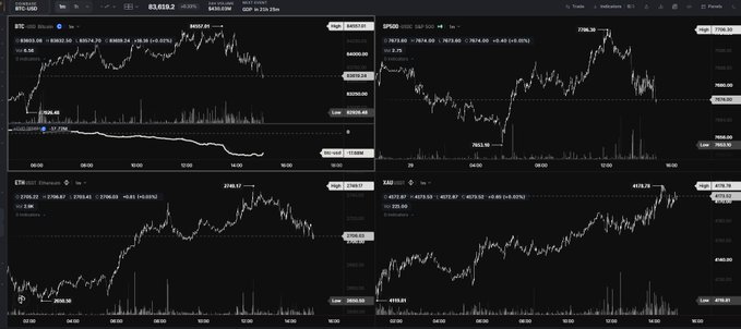 A dark-themed crypto trading dashboard displaying multiple candlestick charts for BTC, SUI, ETH, and ARB.