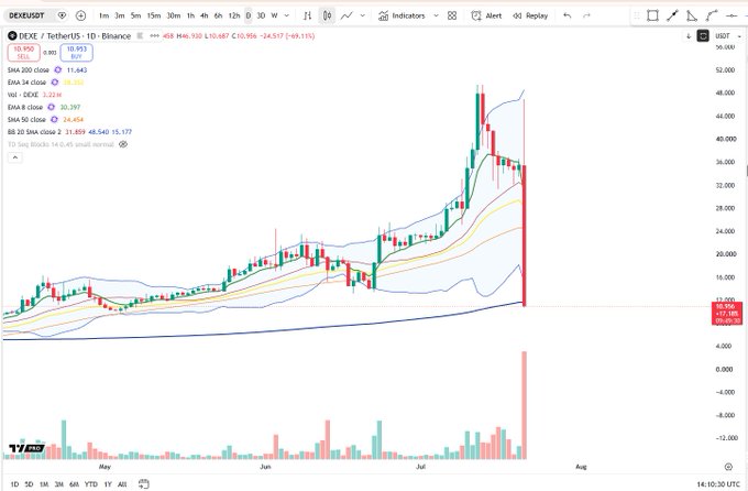 A TradingView daily chart of DEXEUSDT shows a sharp ~70% crash from around $46.90 down to $10.95 (red candle), with massive volume confirming the sell-off following the token's parabolic rally to $52.28 — illustrating the dramatic -70% wipeout referenced in the post.