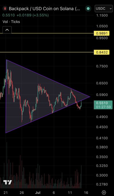 A TradingView chart of Backpack / USD Coin on Solana (BP/USDC) showing a symmetrical triangle pattern with price at 0.5510 (+3.55%), trading between resistance at 0.9891 and support at 0.8432.