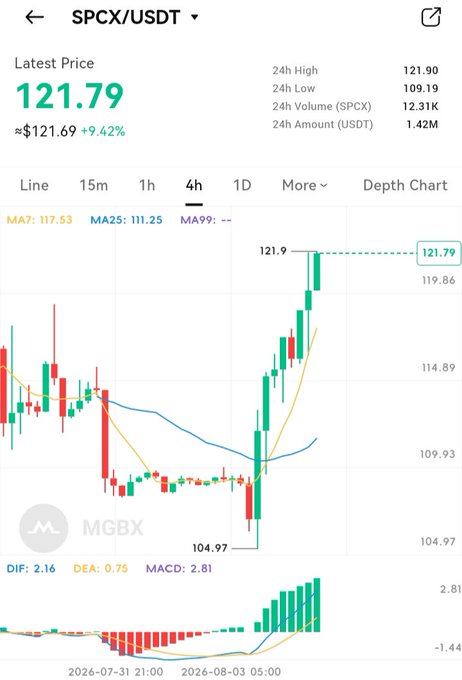 A candlestick chart showing SPCX/USDT trading at $121.79 with a +9.42% gain, featuring 24h high/low of $121.90/$109.19, a 4-hour timeframe view, and MACD indicators (DIF: 2.16, DEA: 0.75, MACD: 2.81) showing strong upward momentum — supporting the poster's claim of a perfect buying entry after a sharp rally.