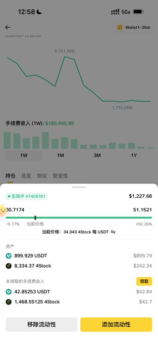 A mobile screenshot of a crypto liquidity pool showing a $180,445.95 1-week return, with current price at 34.043 4Stock/USDT, holding 899.929 USDT and 8,334.37 4Stock, alongside claimable rewards of $42.84 and $42.70—visually supporting the user's claim of strong daily earnings from their self-curated LP pool.
