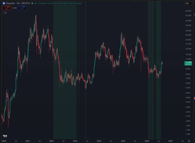 A weekly candlestick chart of Chainlink ($LINK) against USD on TradingView shows price action from 2020 through mid-2026, with LINK trading around $11.66 (+4.62%) after a major peak near $52 in 2021 and currently breaking upward from a long accumulation zone near $7–8, echoing the post's reference to 2020 memories and its recent breakout.